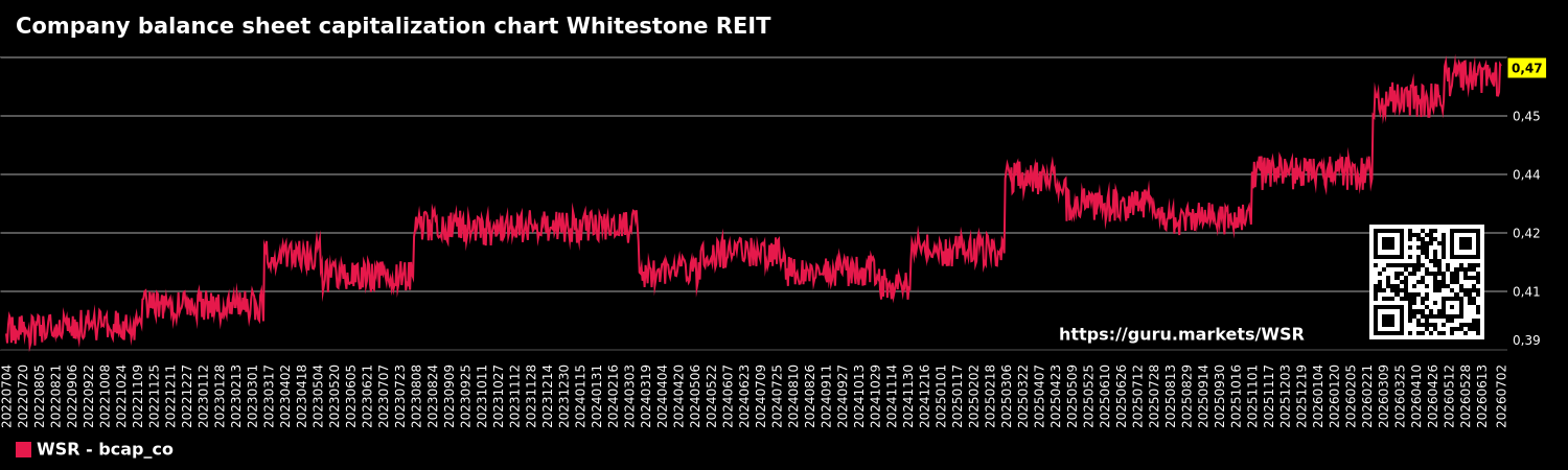 Company balance sheet capitalization chart Whitestone REIT